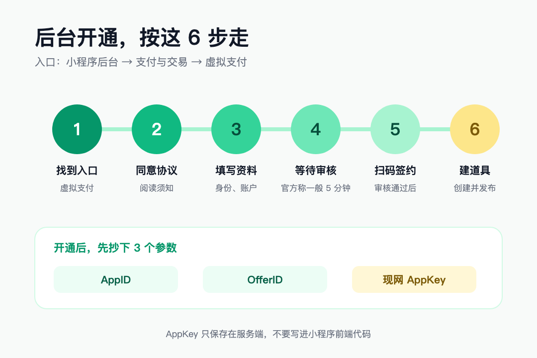 个人主体虚拟支付后台开通流程