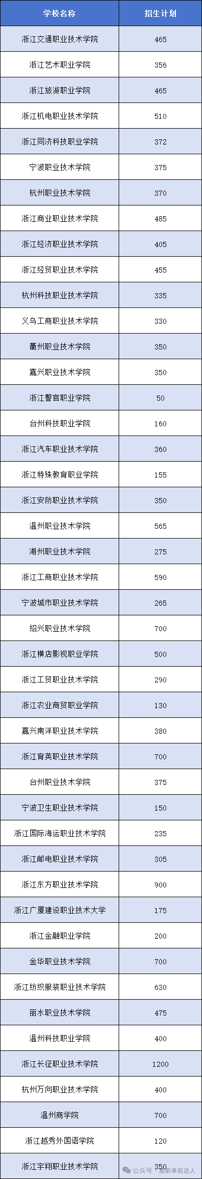 2021年分数线单招_2024单招学校及分数线_2022单招录取分数线