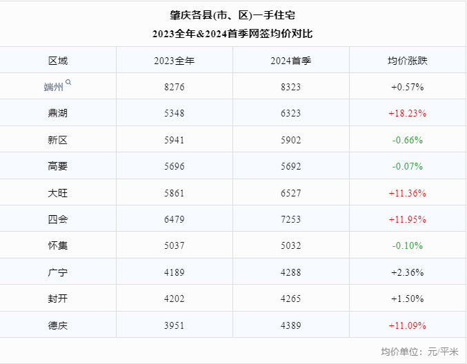 【光大江山帝景 】利好政策不断,肇庆楼市成绩斐然,置业江山帝景正