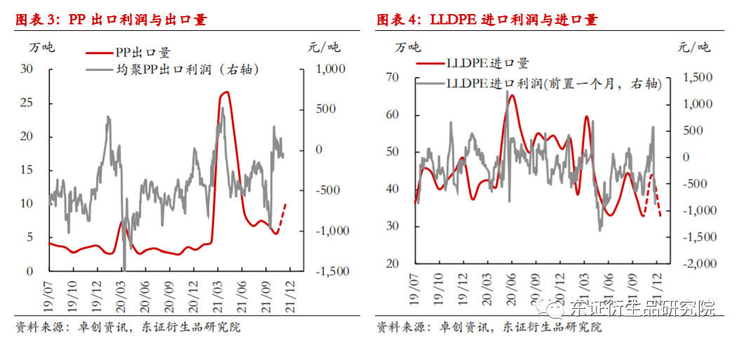 【月度报告——LLDPEPP】疫情掩盖供需逻辑，短期下行风险偏高