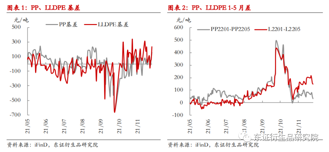 【月度报告——LLDPEPP】疫情掩盖供需逻辑，短期下行风险偏高