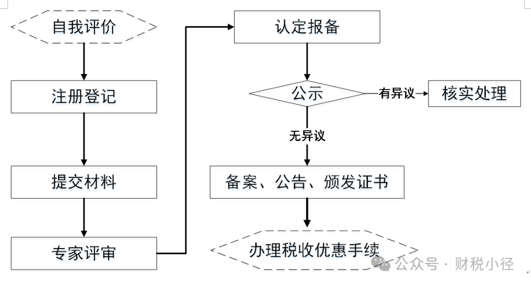高新技術(shù)企業(yè)認(rèn)定及稅收優(yōu)惠政策相關(guān)問答