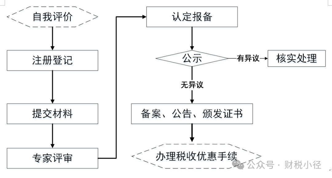 高新技术企业认定及税收优惠政策相关问答