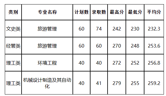 台州学院分数线图片