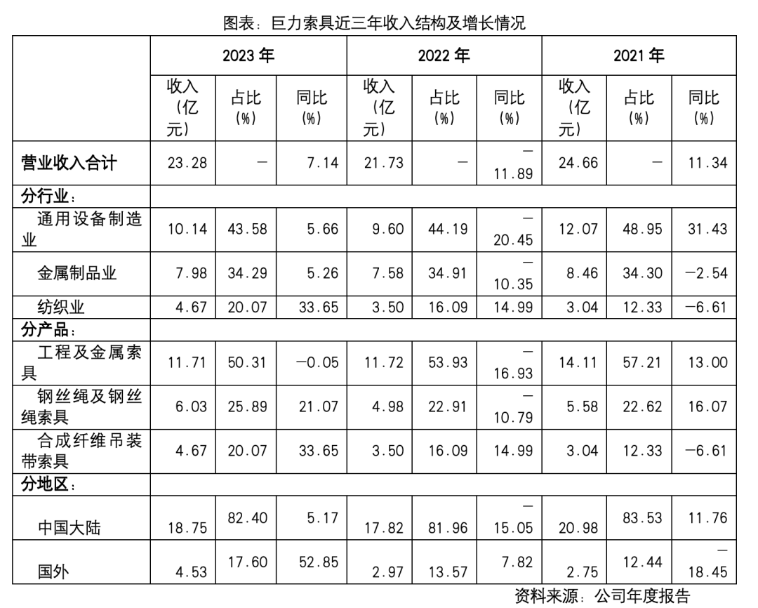 巨力索具:2023年收入稳步增长,非经常性损益影响净利润;长期增长看好