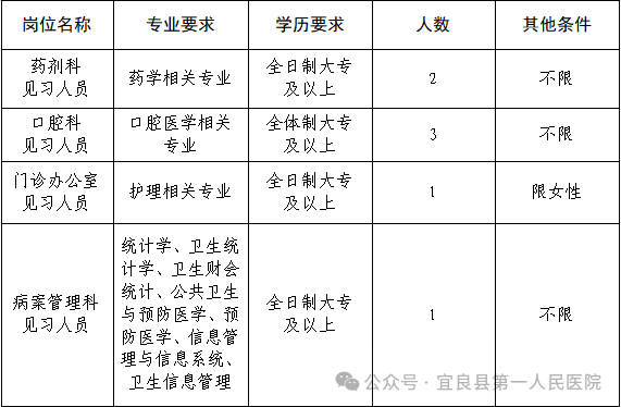 【宜医动态】宜良县第一人民医院2024年招录见习人员公告