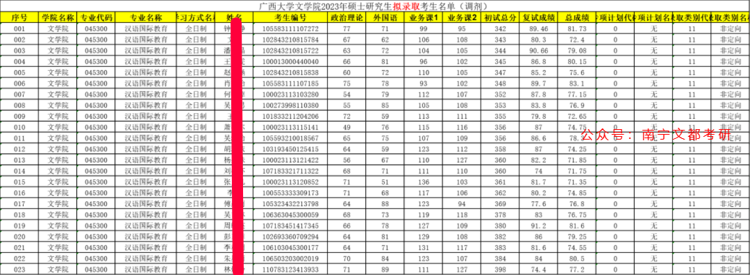 廣西大學漢語國際教育碩士2024考研招生及往年複試調劑分析