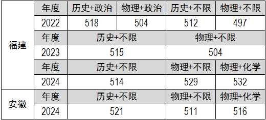 13.本科批录取分数线2.png