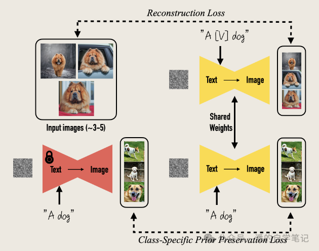 DreamBooth：微调扩散模型进行个性化内容生成