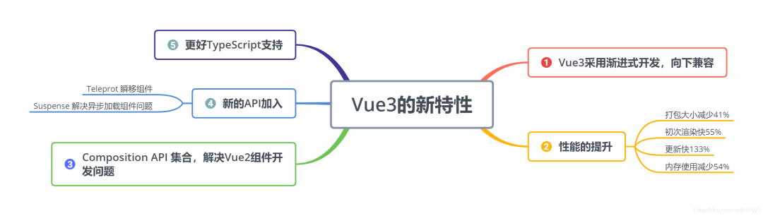 Vue.js 比较重要知识点总结五