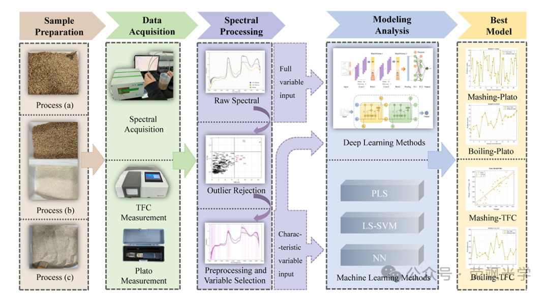 近红外光谱结合深度学习实现青稞酒糖化煮沸过程麦汁度数与总黄酮的无损监测
