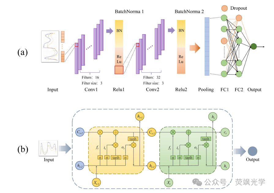 近红外光谱结合深度学习实现青稞酒糖化煮沸过程麦汁度数与总黄酮的无损监测