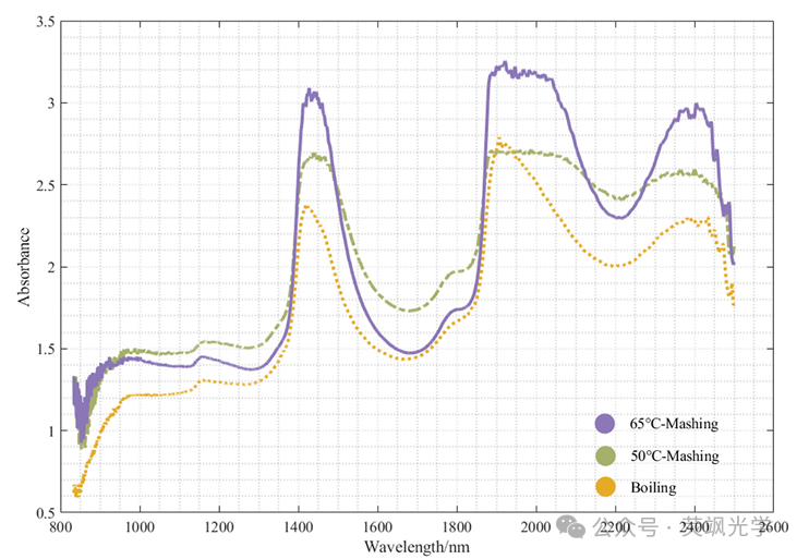 近红外光谱结合深度学习实现青稞酒糖化煮沸过程麦汁度数与总黄酮的无损监测