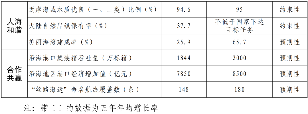 蓝图出炉！福建省人民政府印发《“十五五”“海上福建”建设规划》！