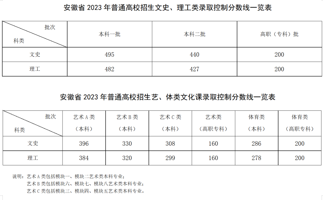 2016湖北高考分数录取学校_河南380理科录取学校及分数_2023年阜阳职业技术学校录取分数线