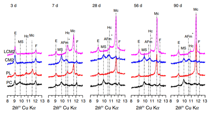 南京工业大学JTAC |煅烧煤系高岭土-石灰石-硅酸盐水泥体系的性能及水化性能研究