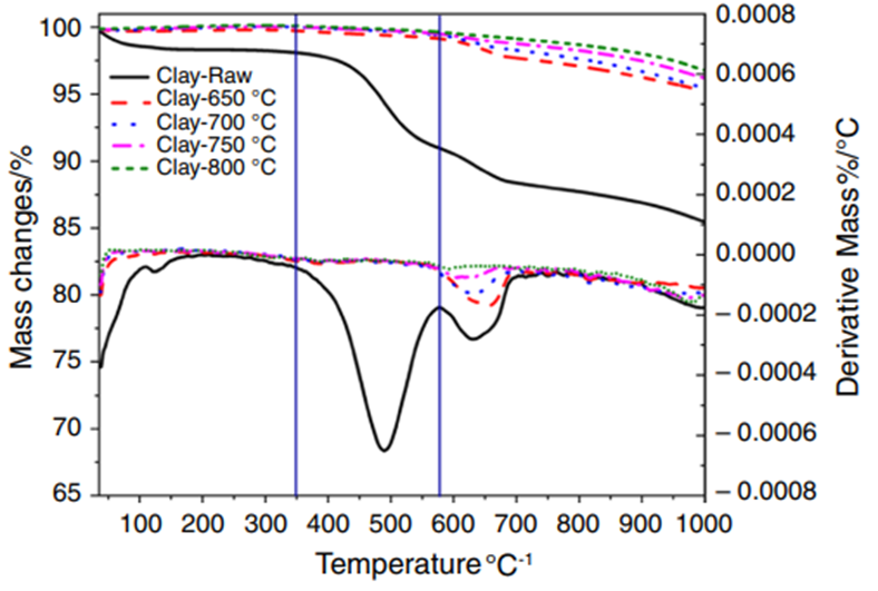 南京工业大学JTAC |煅烧煤系高岭土-石灰石-硅酸盐水泥体系的性能及水化性能研究