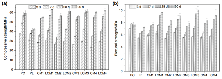 南京工业大学JTAC |煅烧煤系高岭土-石灰石-硅酸盐水泥体系的性能及水化性能研究