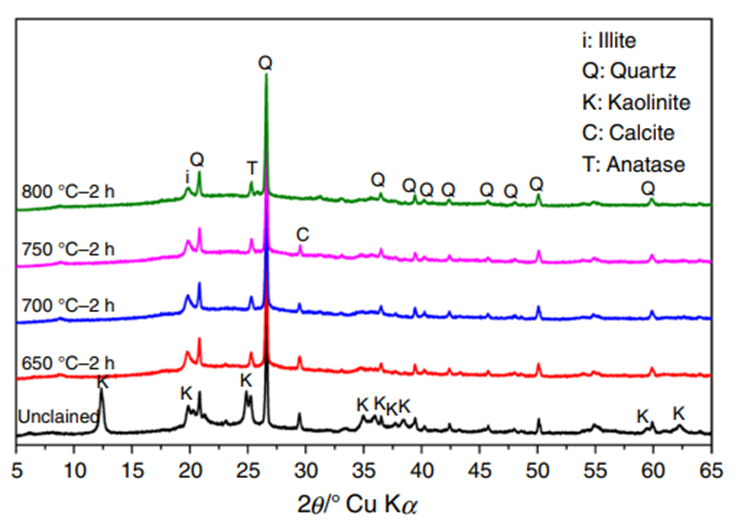 南京工业大学JTAC |煅烧煤系高岭土-石灰石-硅酸盐水泥体系的性能及水化性能研究