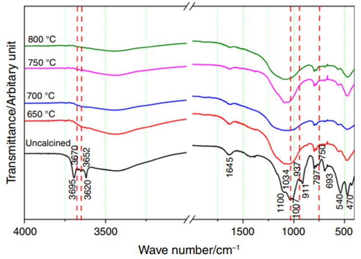 南京工业大学JTAC |煅烧煤系高岭土-石灰石-硅酸盐水泥体系的性能及水化性能研究