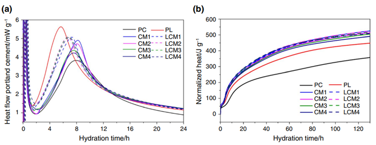 南京工业大学JTAC |煅烧煤系高岭土-石灰石-硅酸盐水泥体系的性能及水化性能研究