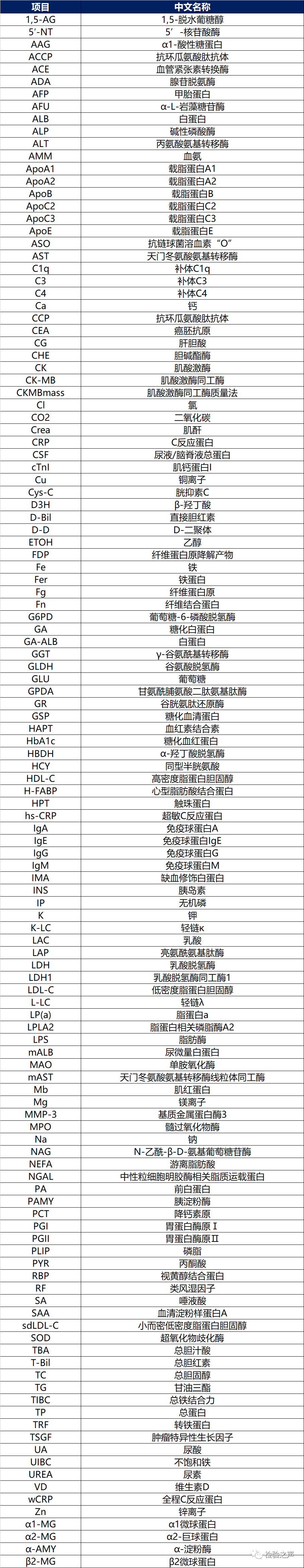 生化检测仪检查什么全自动生化分析仪上可检测的项目清单(120+项目)_新闻资讯_第1张_活检穿刺产品网 生化检测仪检查什么全自动生化分析仪上可检测的项目清单(120+项目)_https://www.jmylbn.com_新闻资讯_第1张