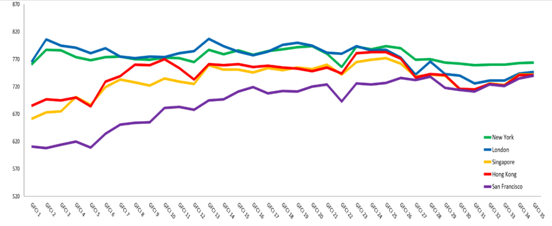 《全球金融中心指数》报告：新加坡第三，香港第四