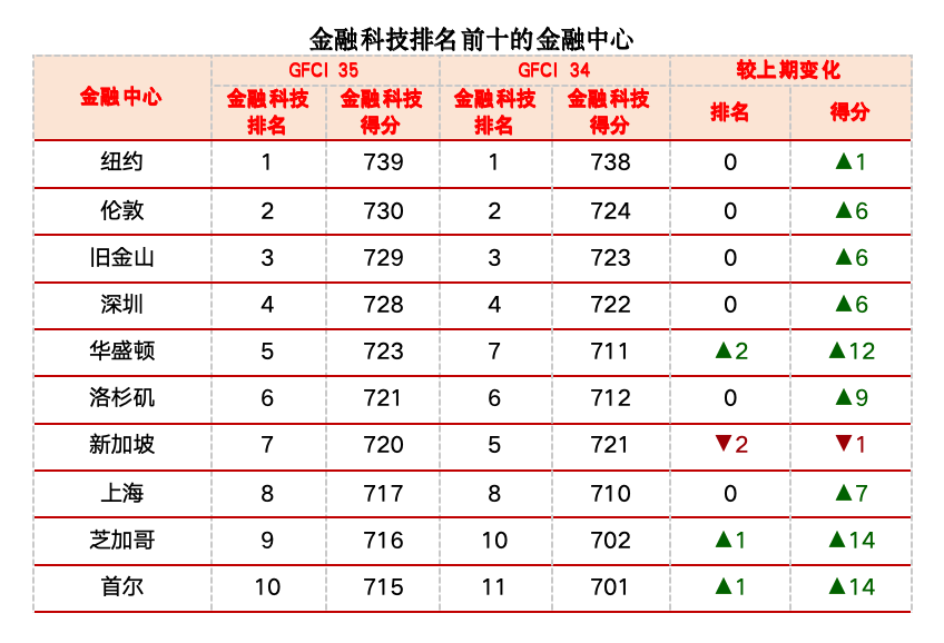 《全球金融中心指数》报告：新加坡第三，香港第四