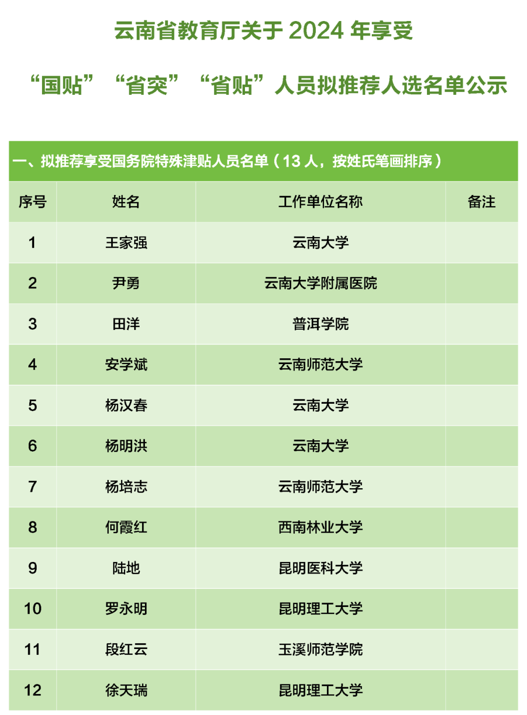 云南大学、昆明理工大学等多名老师拟获“国贴”“省突”“省贴”