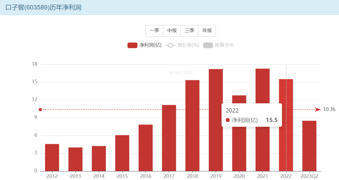 2024年04月23日 口子窖股票