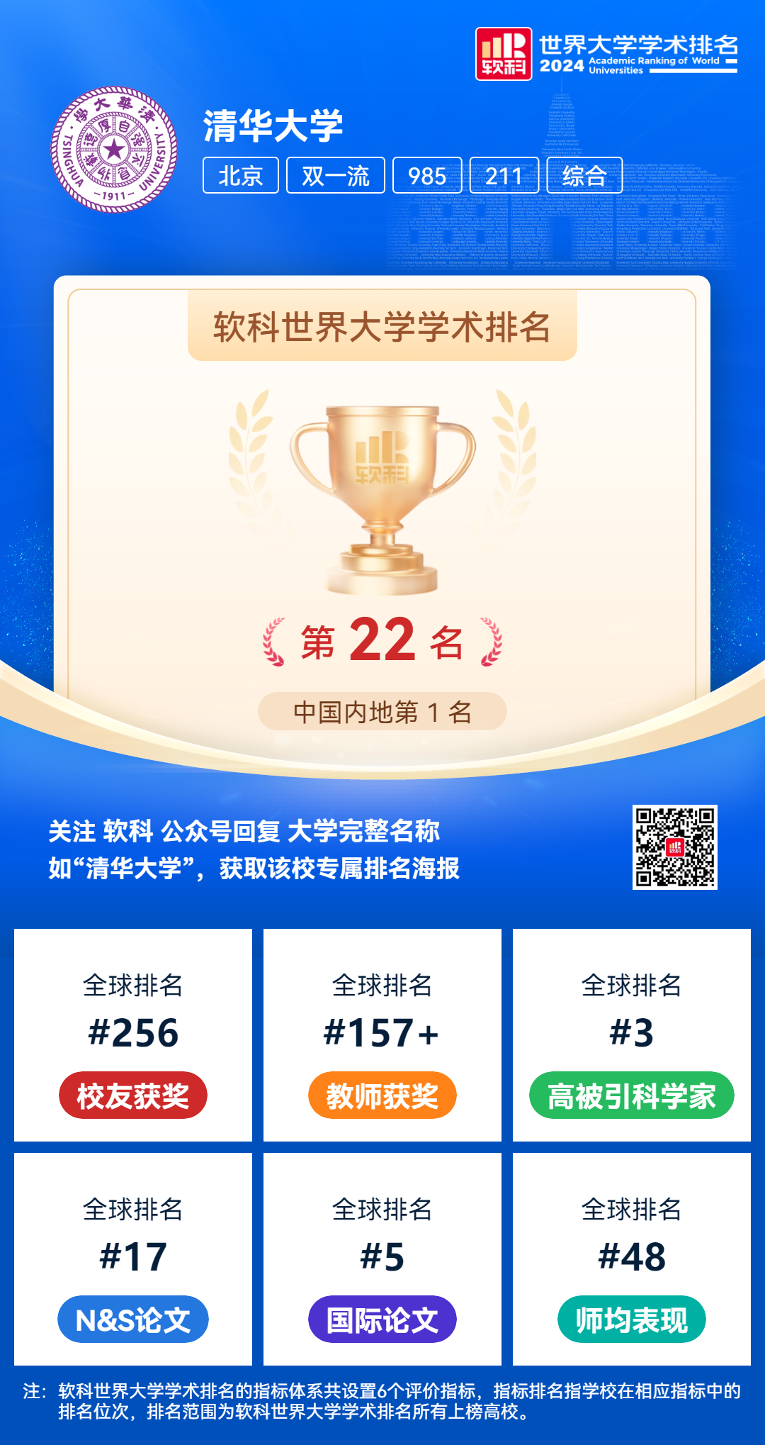 清華排名大學世界排名第幾_清華大學世界排名15_清華大學世界排名