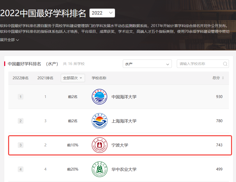 32所高校,凭实力逆袭!