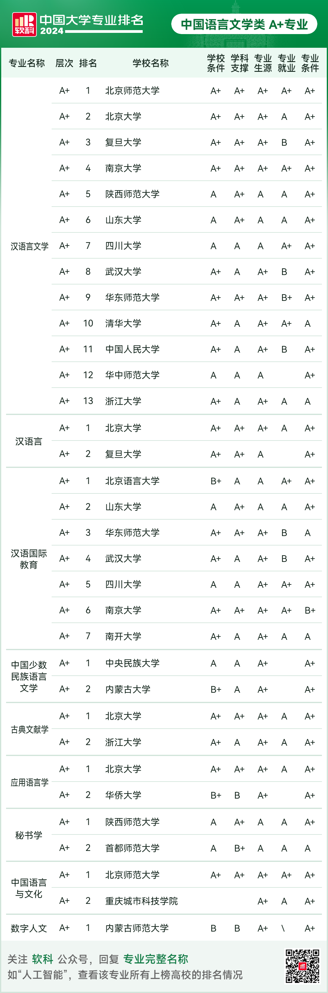 2024软科中国大学专业排名出炉(语言文学类)