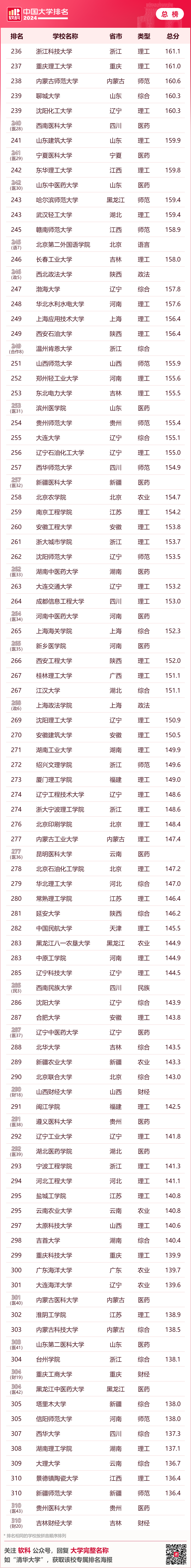 大學排名最新排名全國_全國大學排名最新排名_排名最新大學全國前十