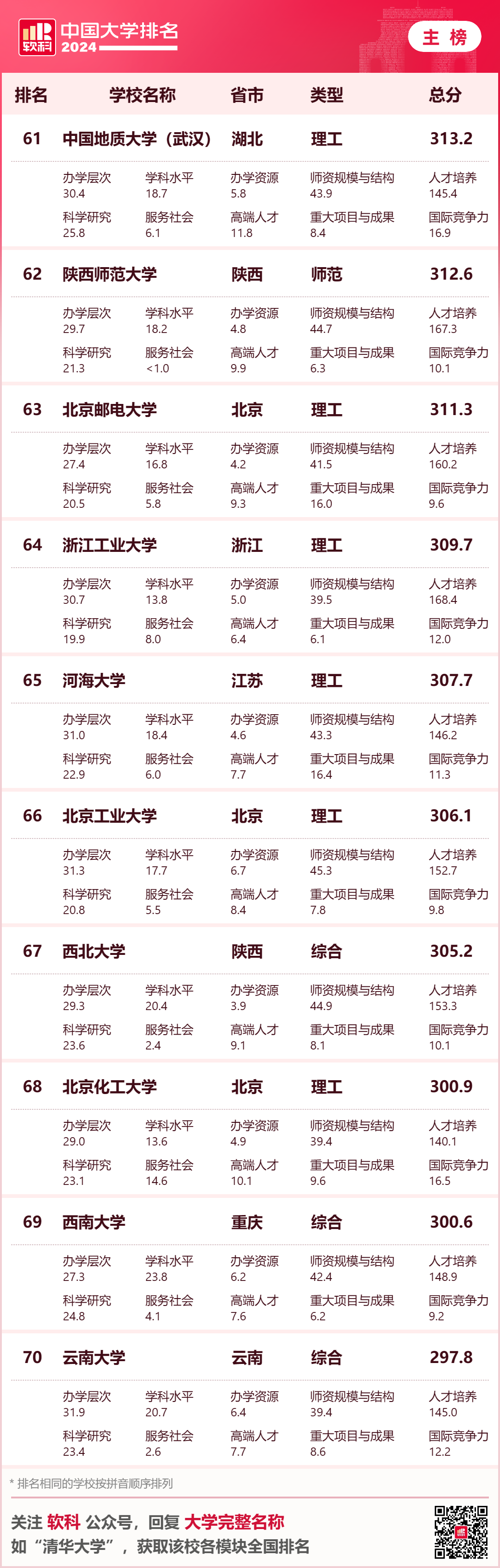 排名最新大學全國前十_大學排名最新排名全國_全國大學排名最新排名