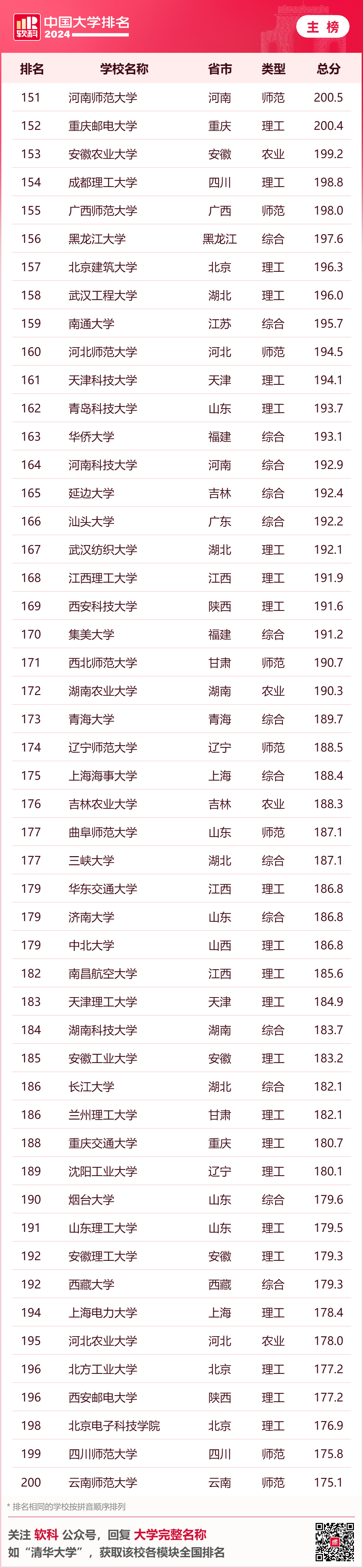 全國大學排名最新排名_大學排名最新排名全國_排名最新大學全國前十