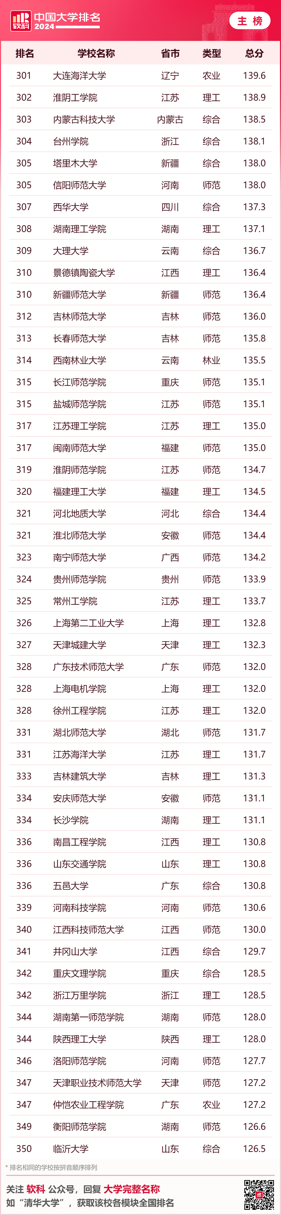 排名最新大學全國前十_全國大學排名最新排名_大學排名最新排名全國