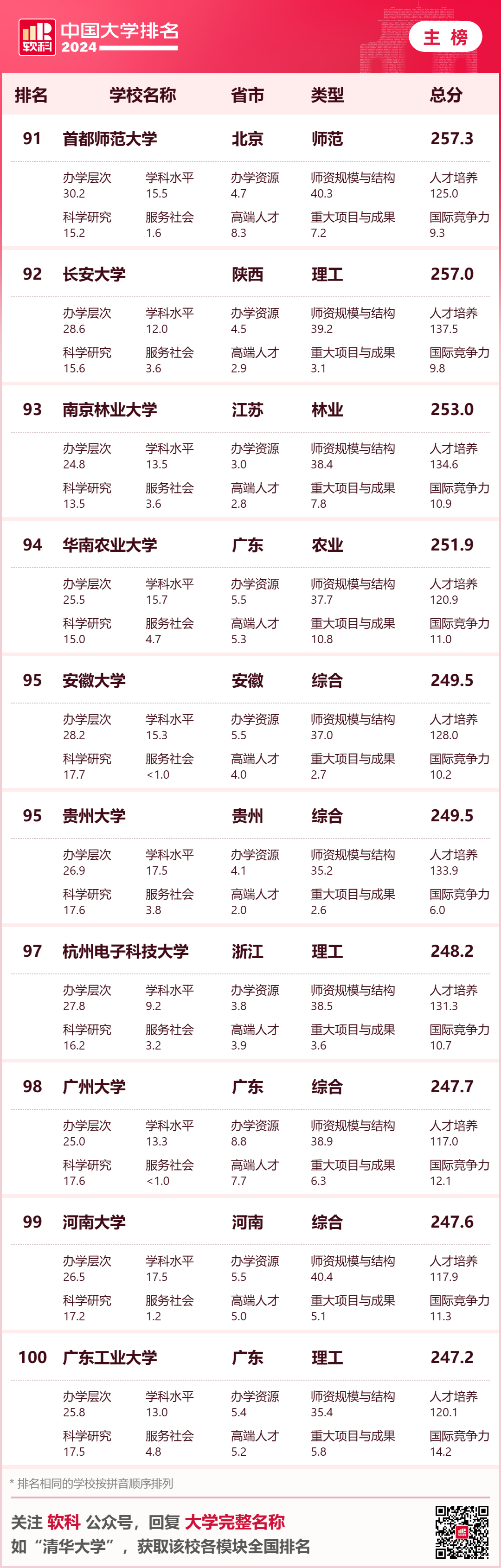 大學排名最新排名全國_全國大學排名最新排名_排名最新大學全國前十