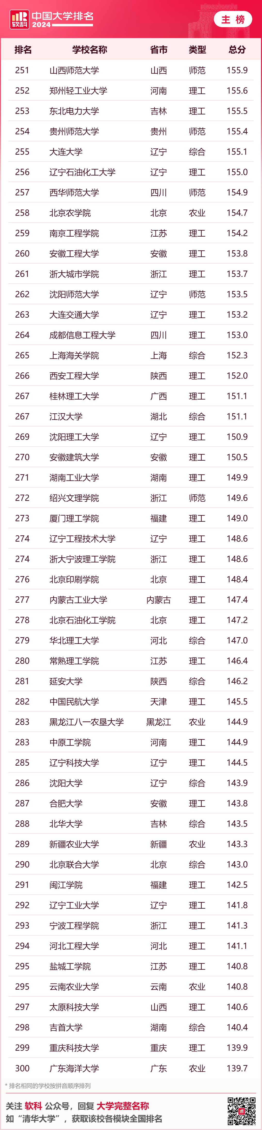 大學排名最新排名全國_排名最新大學全國前十_全國大學排名最新排名