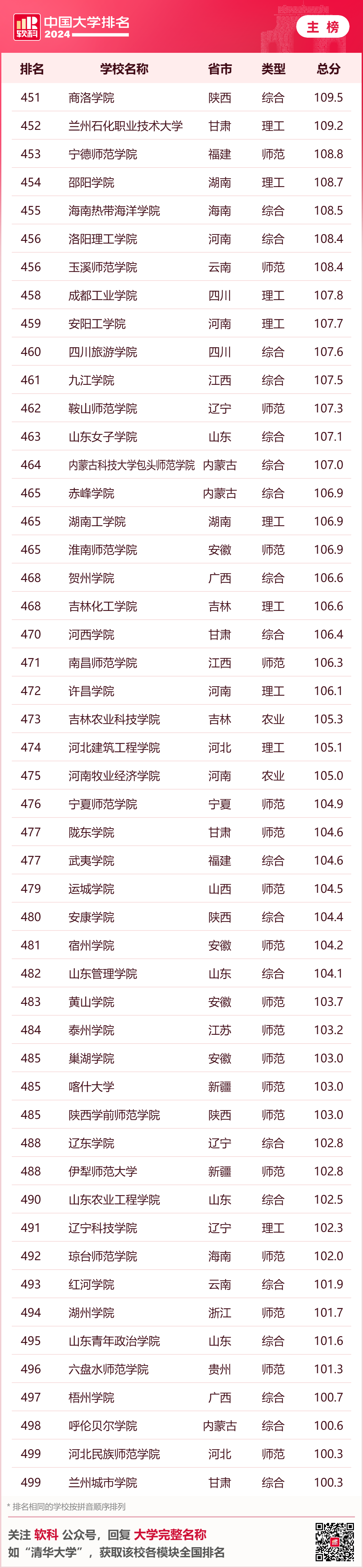 排名最新大學全國前十_全國大學排名最新排名_大學排名最新排名全國