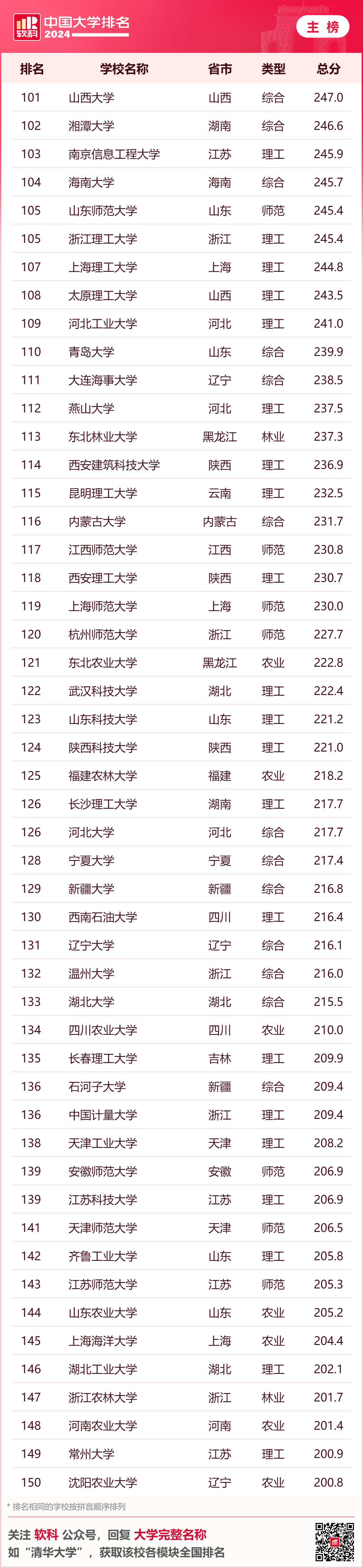 全國大學排名最新排名_排名最新大學全國前十_大學排名最新排名全國