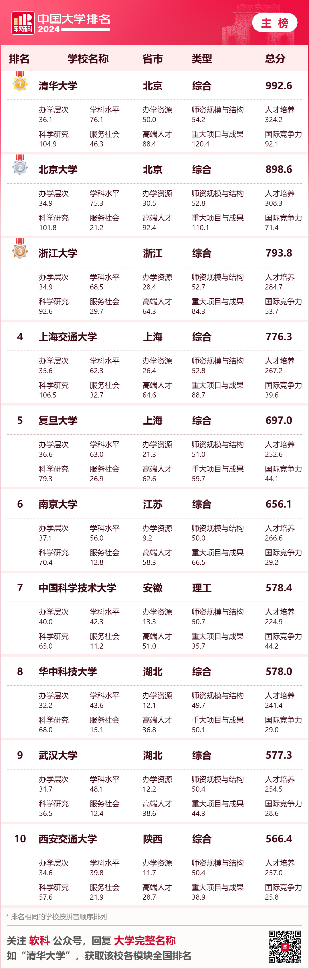 全国大学排名最新排名_排名最新大学全国前十_大学排名最新排名全国