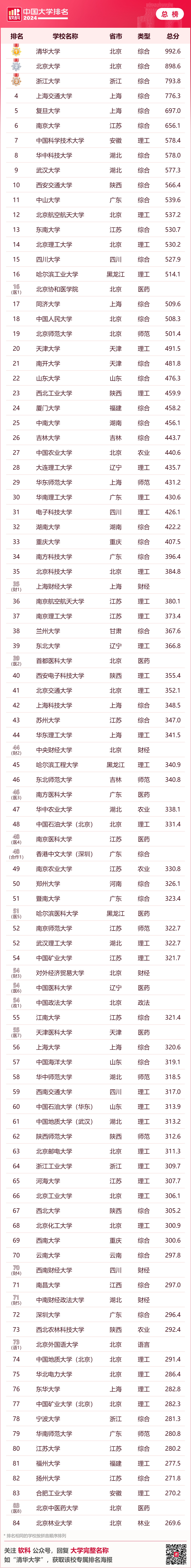 排名最新大學全國前十_大學排名最新排名全國_全國大學排名最新排名