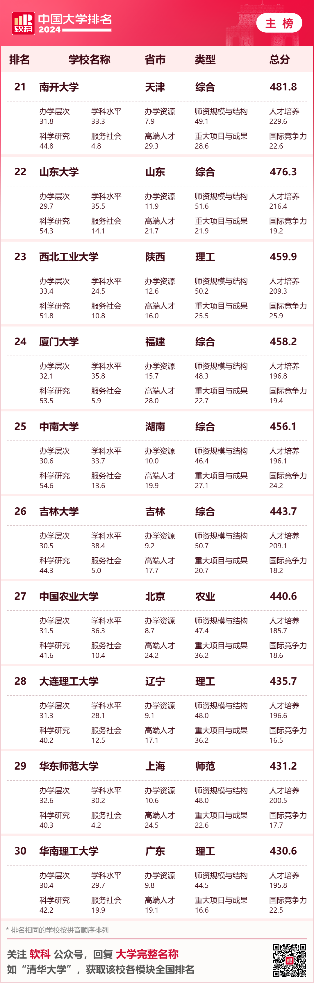 排名最新大学全国前十_全国大学排名最新排名_大学排名最新排名全国