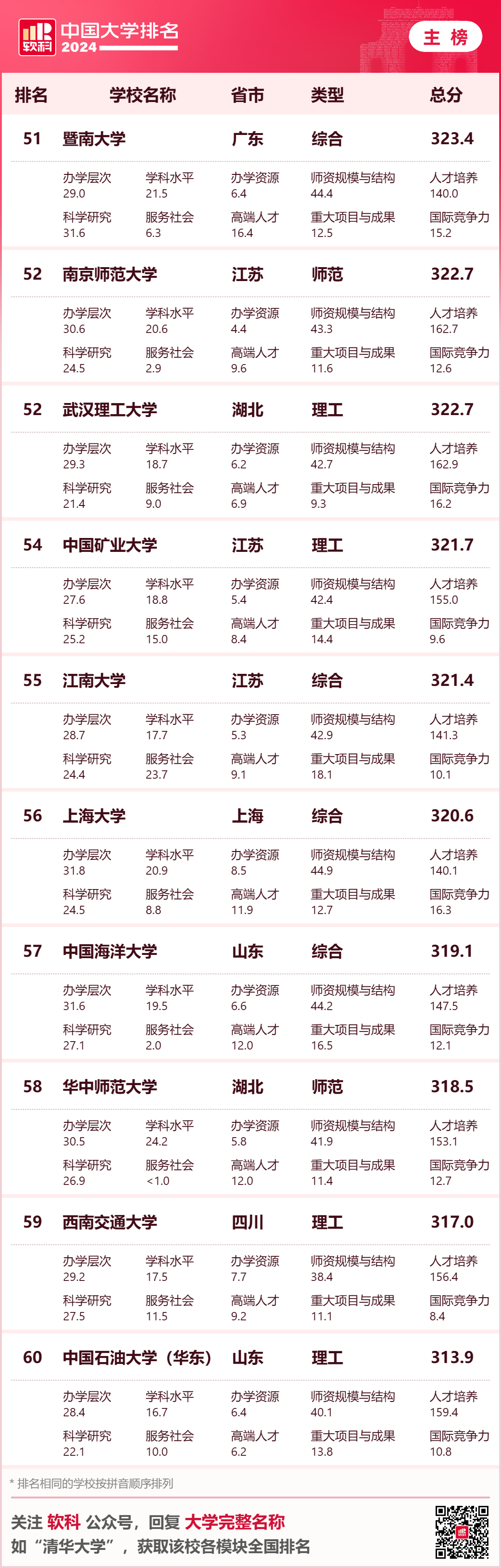 大学排名最新排名全国_排名最新大学全国前十_全国大学排名最新排名