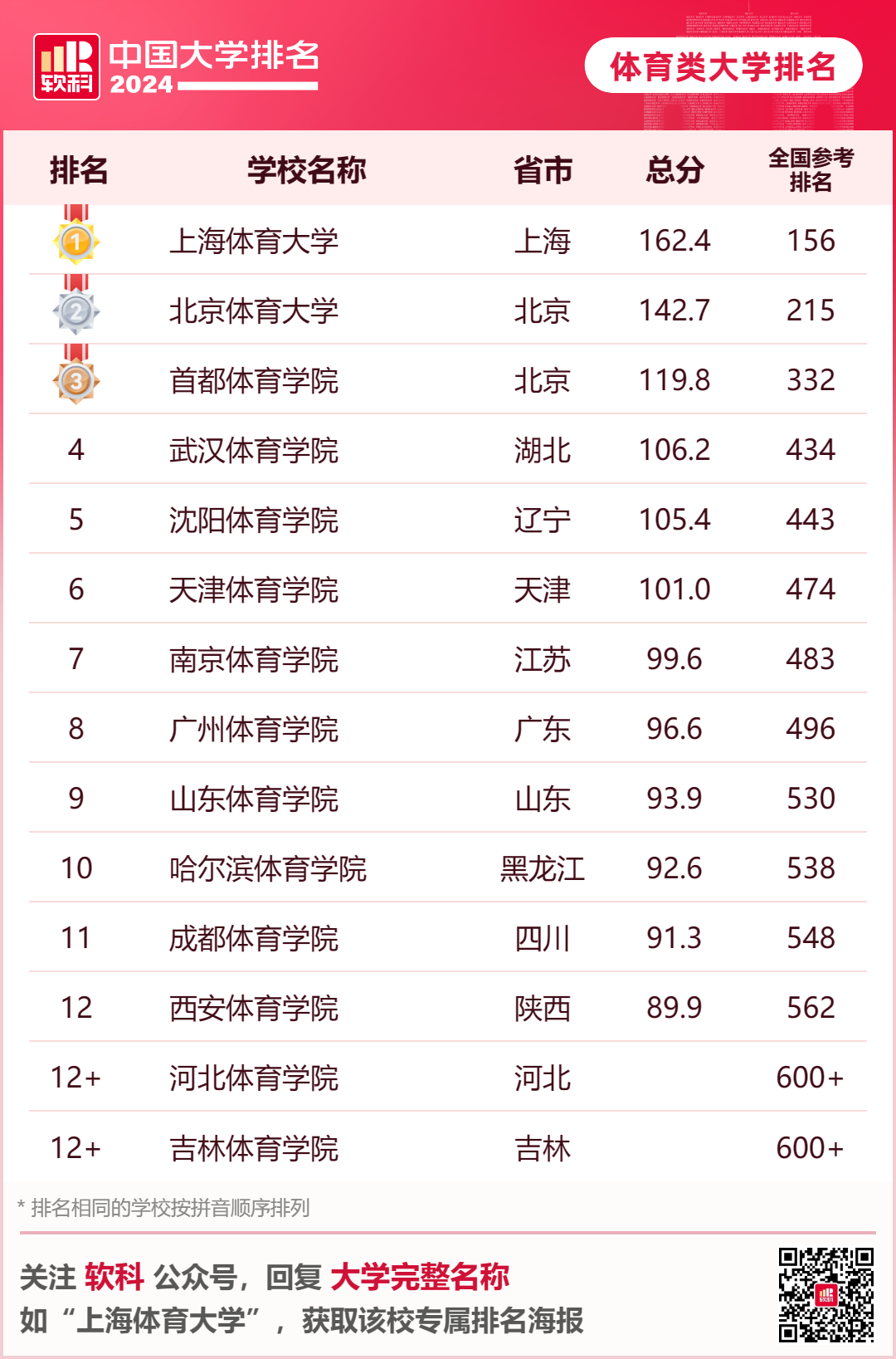 排名最新大学全国前十_大学排名最新排名全国_全国大学排名最新排名