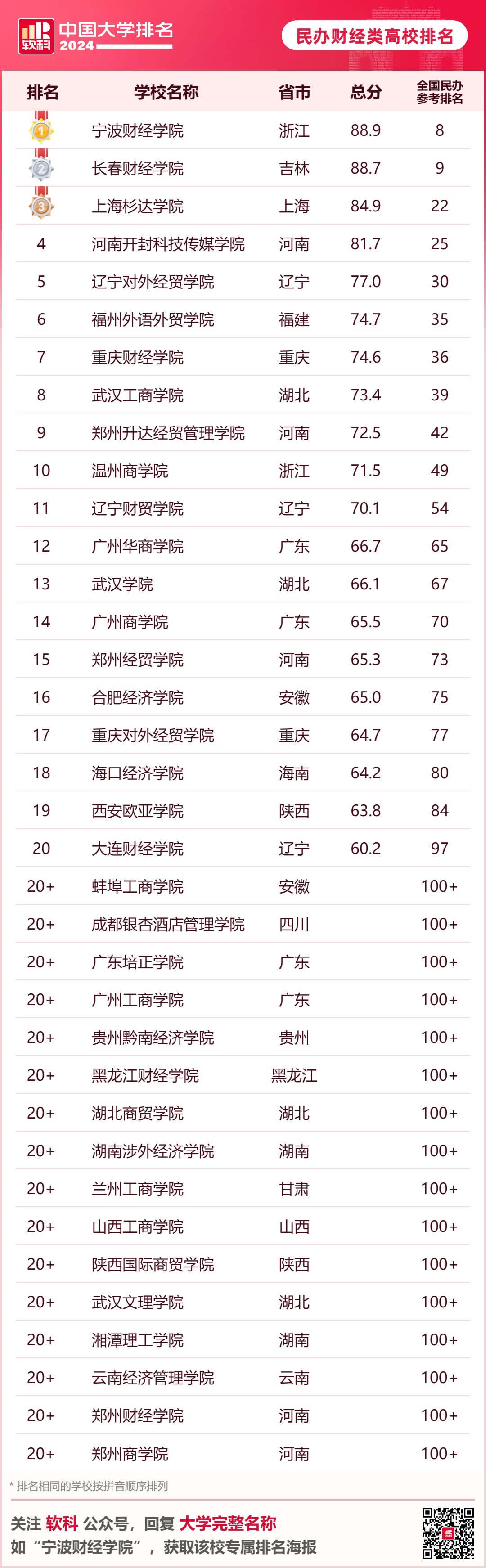 全国大学排名最新排名_大学排名最新排名全国_排名最新大学全国前十