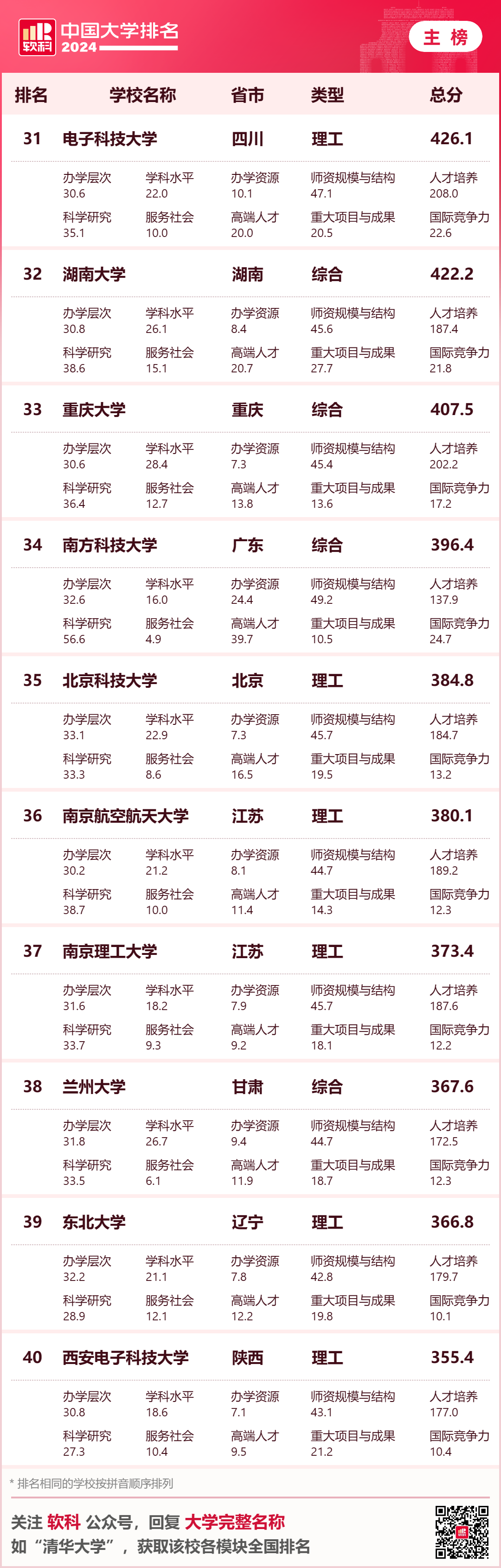 全国大学排名最新排名_大学排名最新排名全国_排名最新大学全国前十