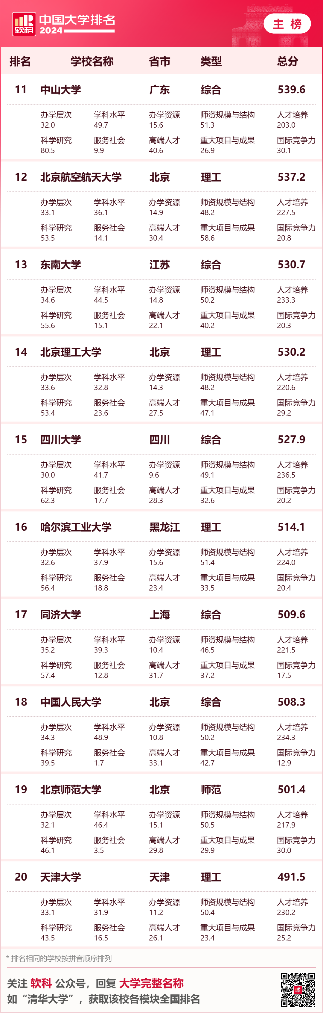 排名最新大學全國前十_全國大學排名最新排名_大學排名最新排名全國