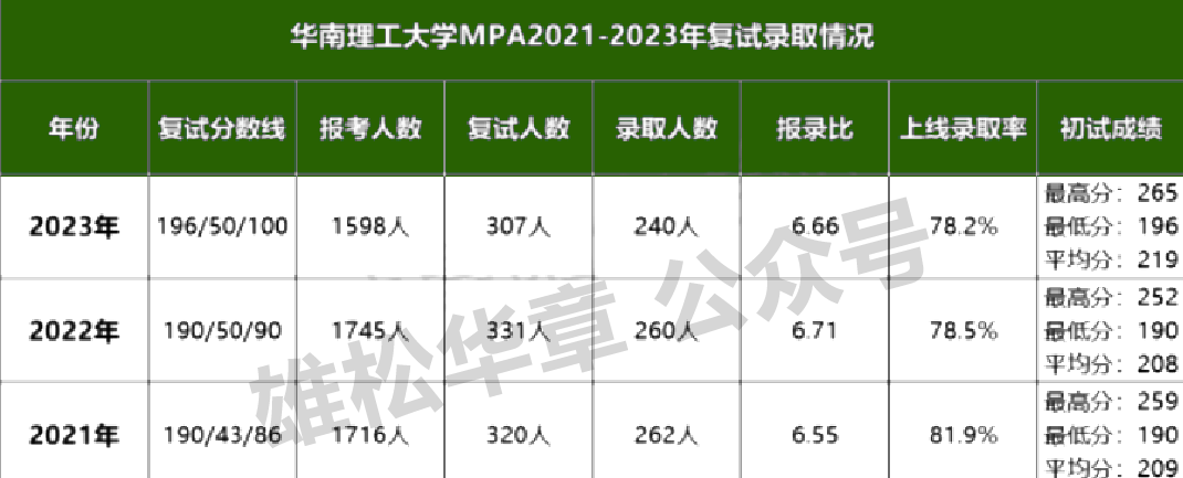 华南理工大学2023年公共管理硕士（MPA）复试方案-含录取分析